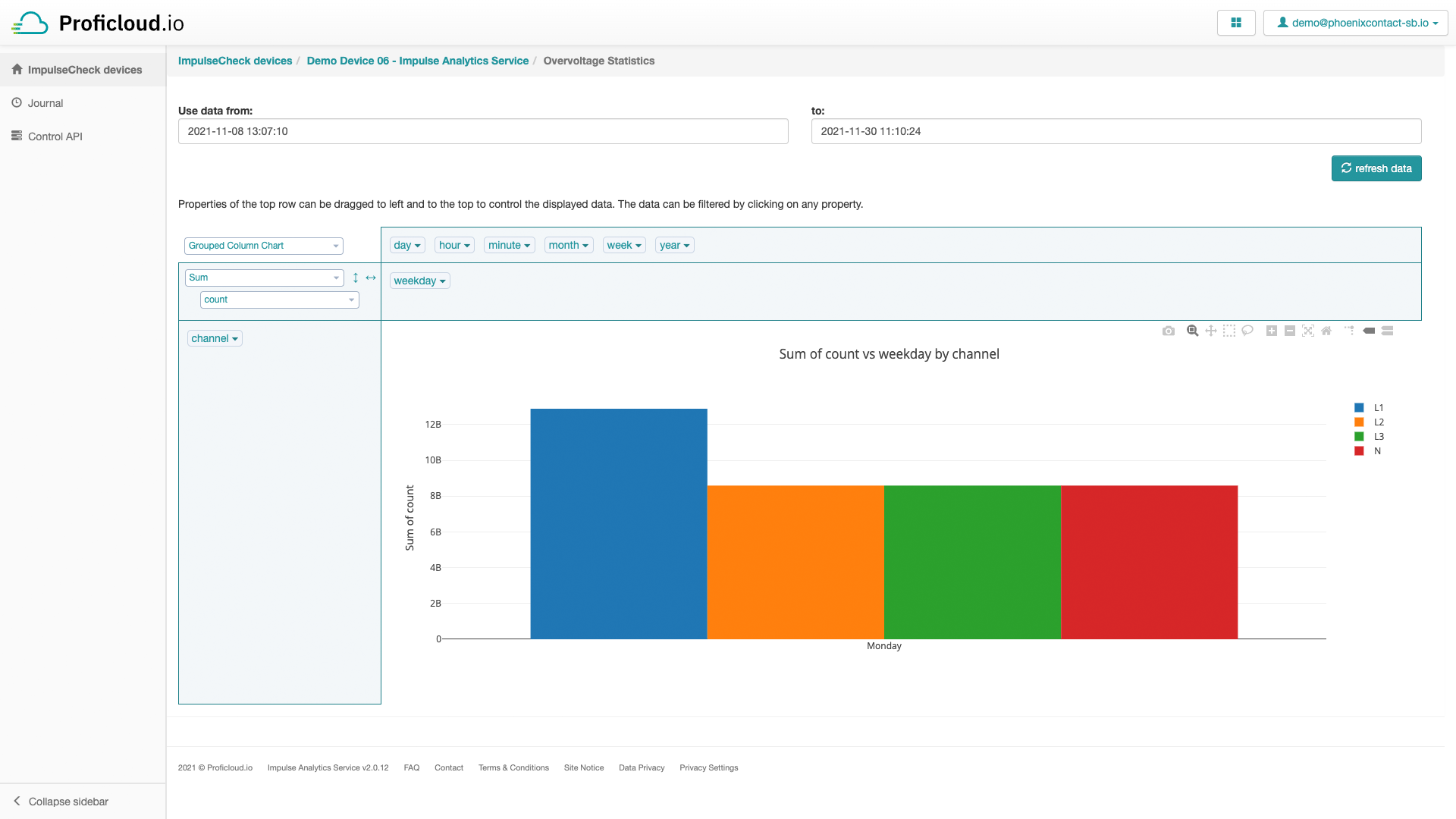 Der Impulse Analytics Service zeigt die Überspannungsstatistiken eines Geräts an.