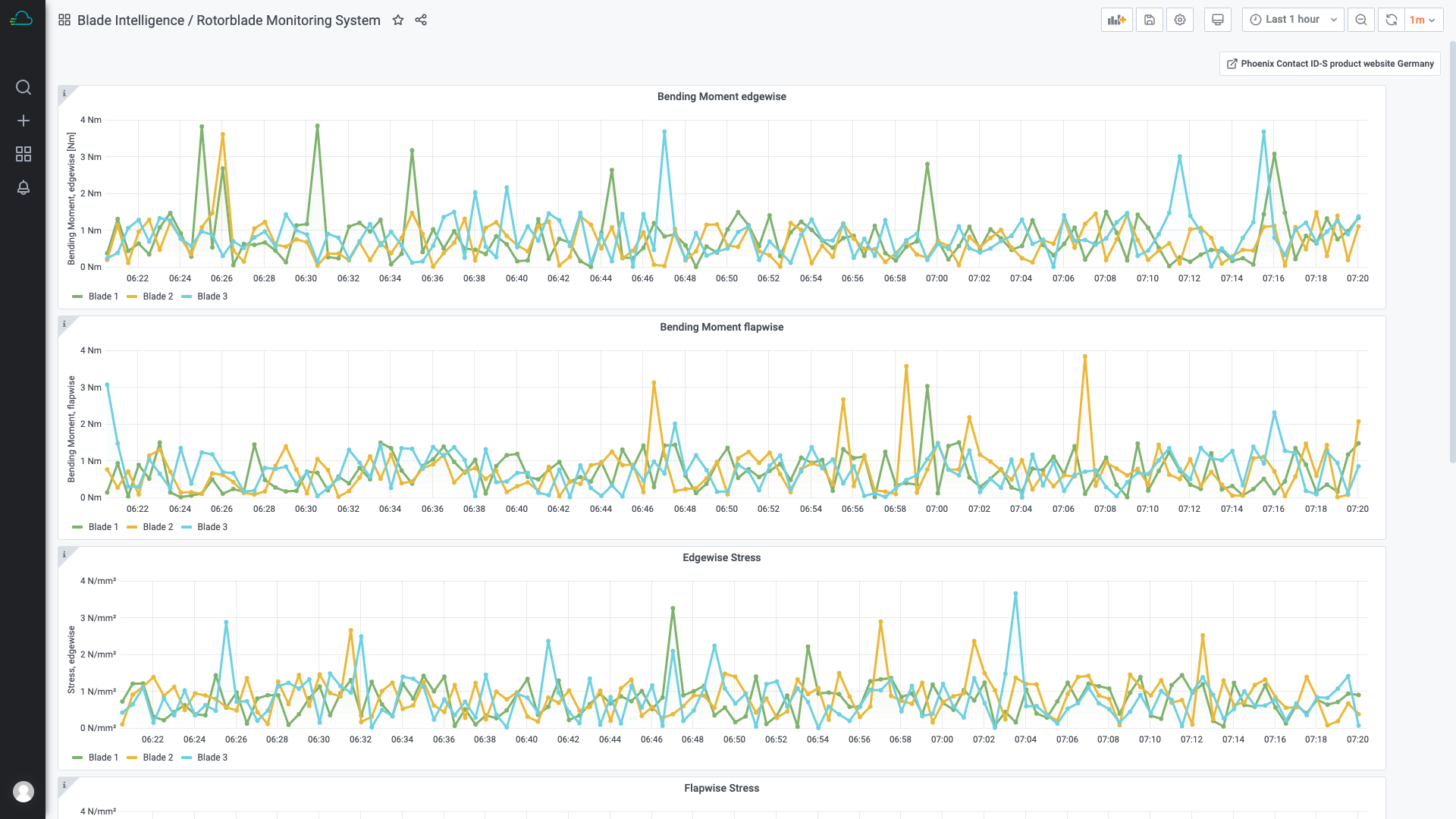 Auch Vorlagen können im Time Series Data Service erstellt werden, sodass eine Skalierung der Dashboards ohne weiteres möglich ist.